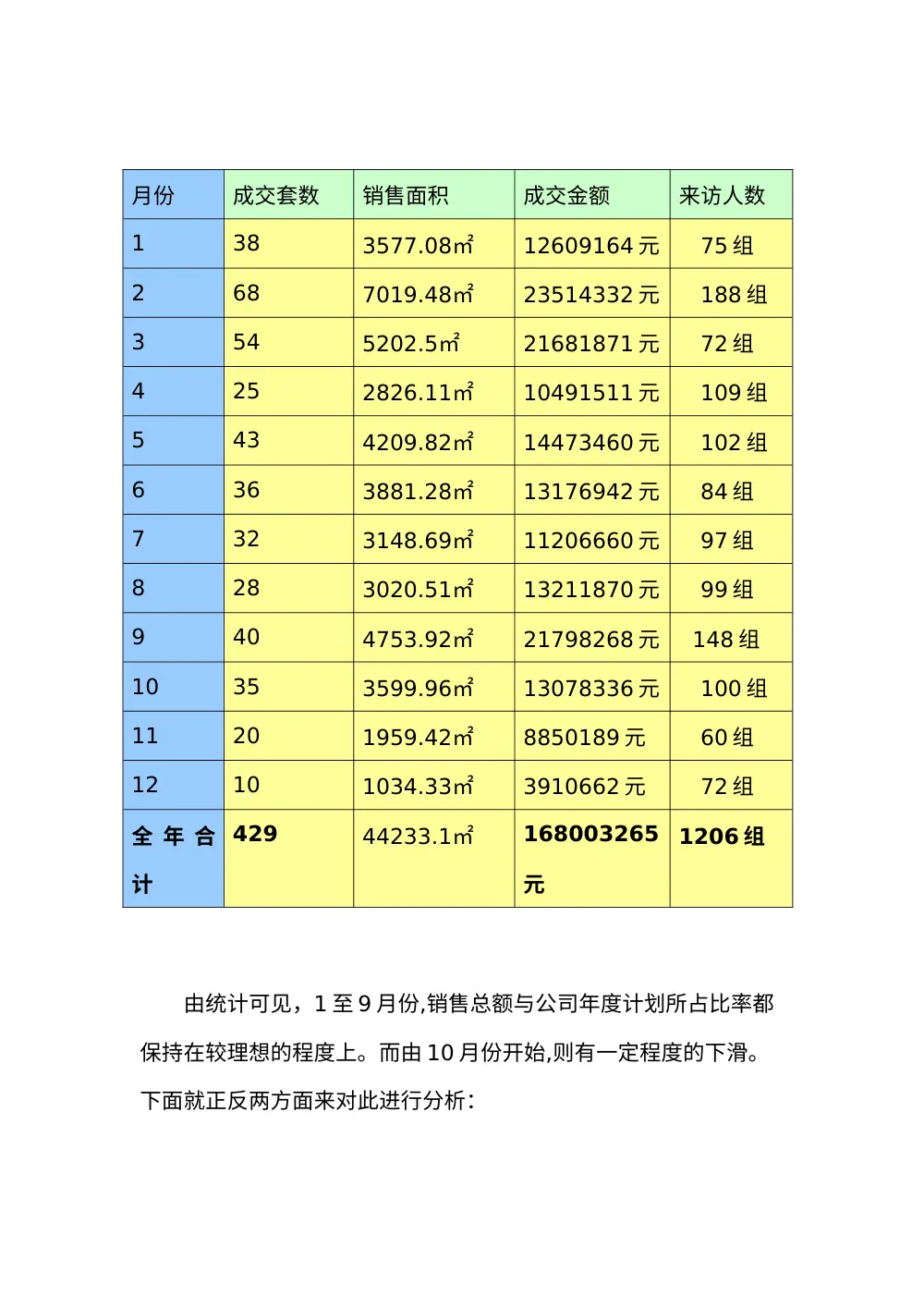 房地产销售经理2013年终工作总结报告 第3页